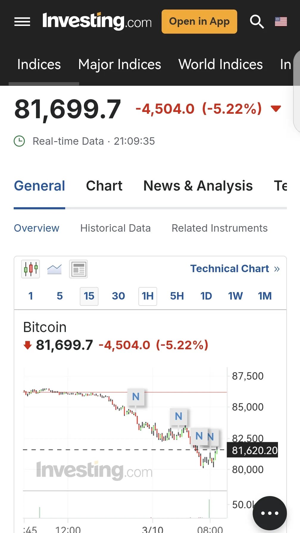 比特币攀升势惊人，一夜飙升178%，加密市场沸腾